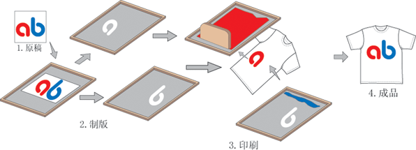 絲網(wǎng)印刷機(jī)種類