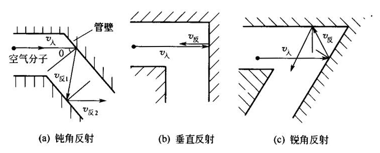 風道壁對氣流的反射示意