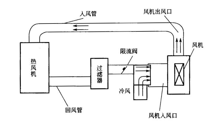 熱風(fēng)循環(huán)風(fēng)路