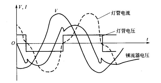 電感鎮(zhèn)流器電壓、電流波形